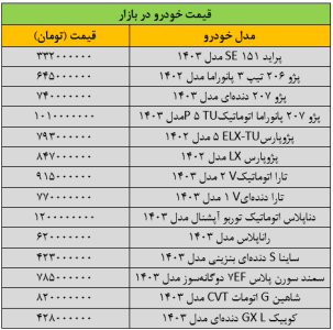 سقوط آزاد قیمت خودرو در بازار/ این خودرو ۴۰ میلیون تومان ارزان شد + جدول