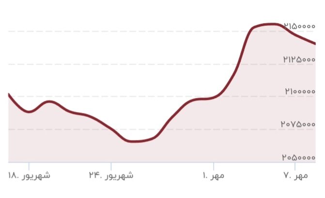 نسخه جدید برای بازگشت رونق به بورس/ فشار تنش‌ها چه زمانی از بورس تخلیه می‌شود؟