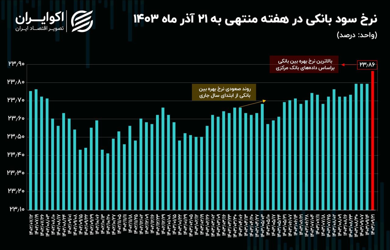 نرخ بهره رکورد زد