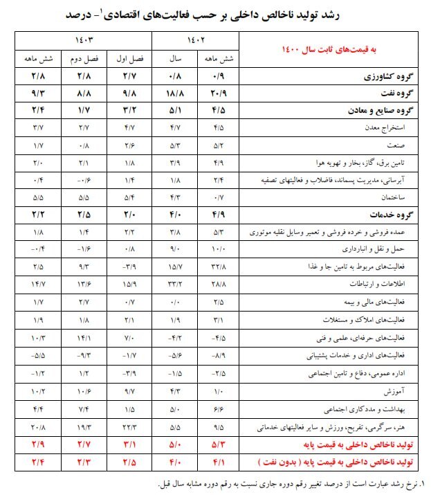 رشد اقتصادی ۲.۷ درصدی در تابستان/ افزایش تشکیل سرمایه به ۴.۶ درصد رسید