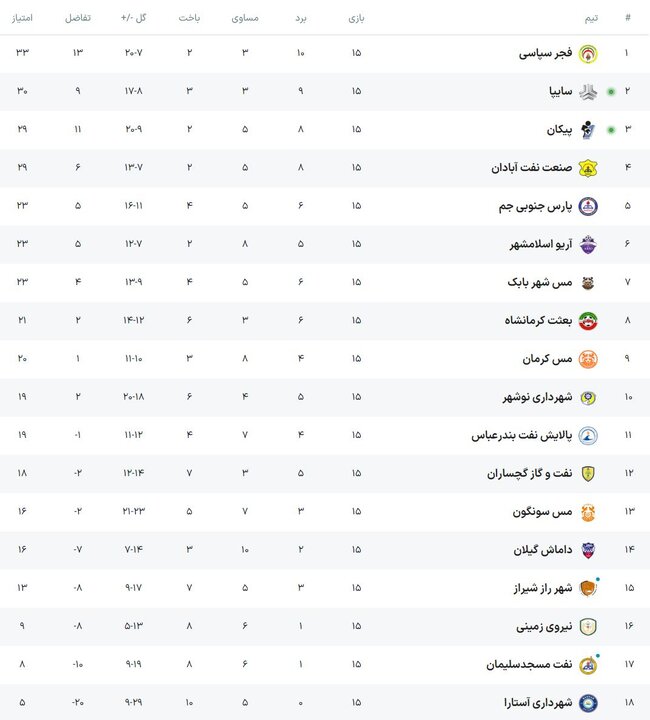 برتری پیکان برابر سایپا در دربی دسته اول تهران