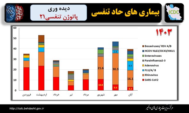 «رینوویروس‌ها»؛ پیشتاز ویروس‌های در گردش بیماری‌های حاد تنفسی طی ماه گذشته